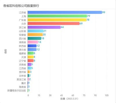 2023年3月江蘇資本市場發(fā)展報(bào)告:市值榜、城市榜、后備企業(yè)數(shù)量